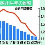 栃木県内の出生数、9261人で過去最少　出生率も過去最低更新、北関東で…