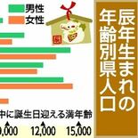 辰年の栃木県民は14万8700人　十二支で４番目の少なさ