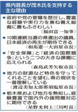 栃木県内の全首長「茂木氏がふさわしい」　自民党総裁選アンケート　要職歴…