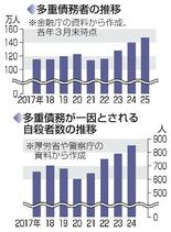 【独自】多重債務者急増、１４７万人