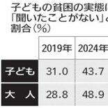 子どもの貧困　実態「知らない」大人が大幅に増えている　子どもの８割「優…