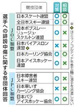 選手への誹謗中傷、7団体が対策