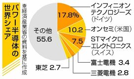 パワー半導体 統合交渉へ