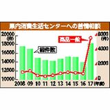 相談31％増、10年で最多　17年度栃木県内消費生活センター