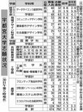 国公立2次倍率 宇大は1・2倍