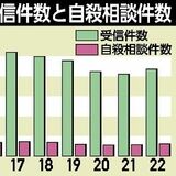 栃木いのちの電話 ５年ぶりに増加　22年まとめ２万1799件　「自殺傾向」コロナ一因か