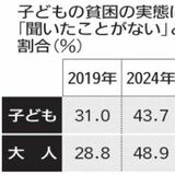 子どもの貧困　実態「知らない」大人が大幅に増えている　子どもの８割「優先度高い」　ＮＧＯの全国意識調査