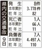 県内の交通事故