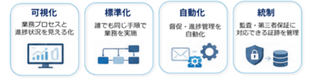 BIPROGY サステナビリティ情報開示業務のプロセス統制を支援するサービスを提供開始