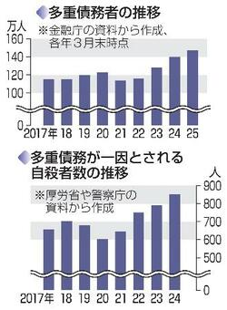 【独自】多重債務者急増、１４７万人