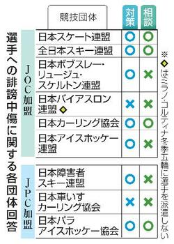 選手への誹謗中傷、7団体が対策