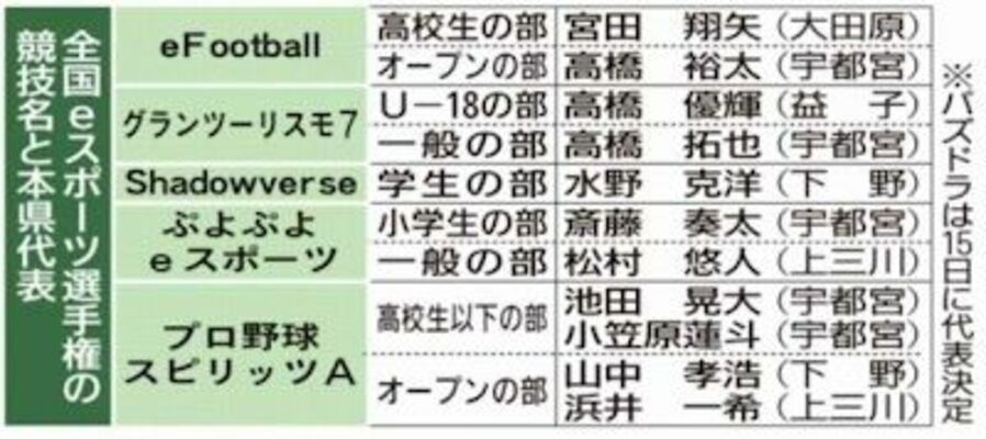 全国ｅスポーツ選手権の競技名と栃木県代表