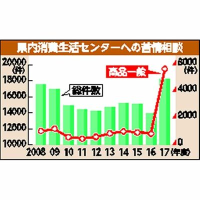 県内消費生活センターへの苦情相談