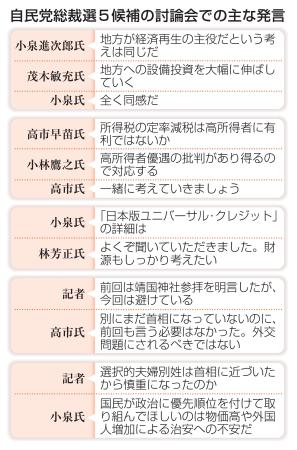 　自民党総裁選５候補の討論会での主な発言