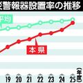 栃木県内の住宅火災警報器設置率84.0%、15年連続で全国平均割れ リスク高まる冬場、県が設置・点検呼びかけ