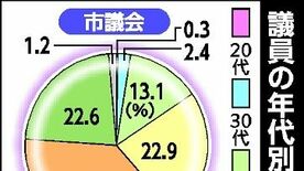 栃木県内の議会で進む高齢化　市貝、塩谷は全員が60歳以上