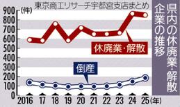 25年の栃木県内企業、休廃業・解散 851件　過去２番目の多さ　背景に…
