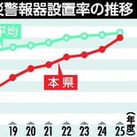 栃木県内の住宅火災警報器設置率84.0%、15年連続で全国平均割れ リ…