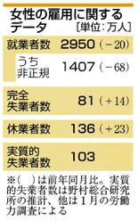 コロナで進む“女性不況” 雇用環境さらに悪化　失業や退職、国際課題に