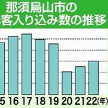 22年、観光入り込み30万人　２年連続増加もピークの半分　那須烏山