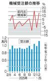 2月の機械受注13・6%増