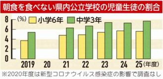 朝食取らない子 増加傾向