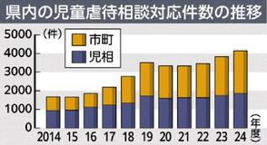虐待相談対応 最多４１４０件