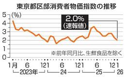 1月東京物価2・0%上昇