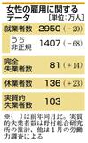 コロナで進む“女性不況”雇用環境さらに悪化　失業や退職、国際課題に