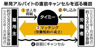タイミーを集団提訴へ