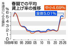 春闘賃上げ率5.01%