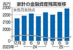 家計金融資産、2286兆円