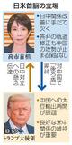 【台湾有事】米大統領介入、首相苦境