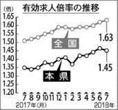有効求人倍率１・４５倍　県内７月、前月を下回る