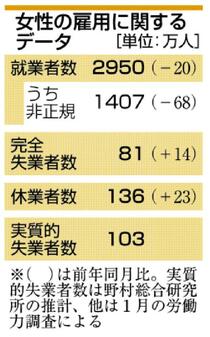 コロナで進む“女性不況”雇用環境さらに悪化　失業や退職、国際課題に