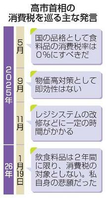 　高市首相の消費税を巡る主な発言