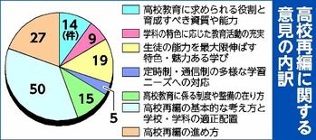 栃木県の高校再編、県民から意見139件　「統廃合」関連が４割