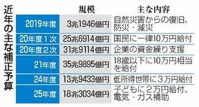 長引く原油高に経済優先