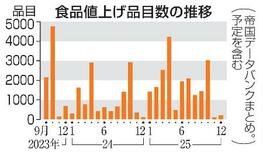 １０月値上げ、３０２４品目