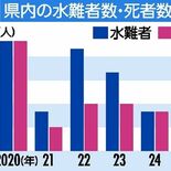 栃木県内で相次ぐ水難事故　25年は既に死者４人、前年に迫る　識者「水遊…