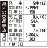 県内の交通事故