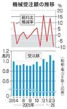 ３月の機械受注は９・４％減