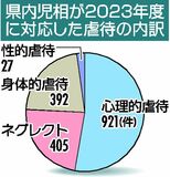 ４年ぶりに過去最多、児童虐待の相談 3828件対応　23年度県内児相・市町　「虐待許さない」意識高まり通報増