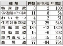 ＳＮＳ型の 詐欺が増加