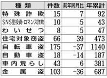 特殊詐欺が増加 偽警察官に注意