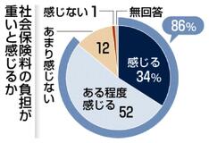 保険料負担「重い」８６％