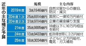 長引く原油高に経済優先