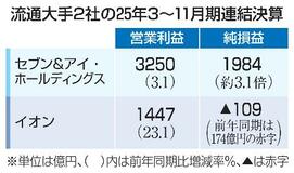 イオン、営業利益が過去最高