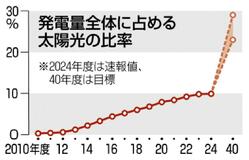 メガソーラー支援廃止
