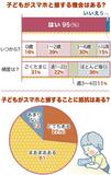 スマホとの付き合い方　８割以上が使用に抵抗感